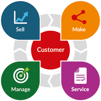 Flowlens CRM, MRP, Service and Management Software diagram